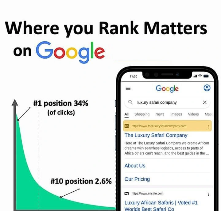 Google Rank